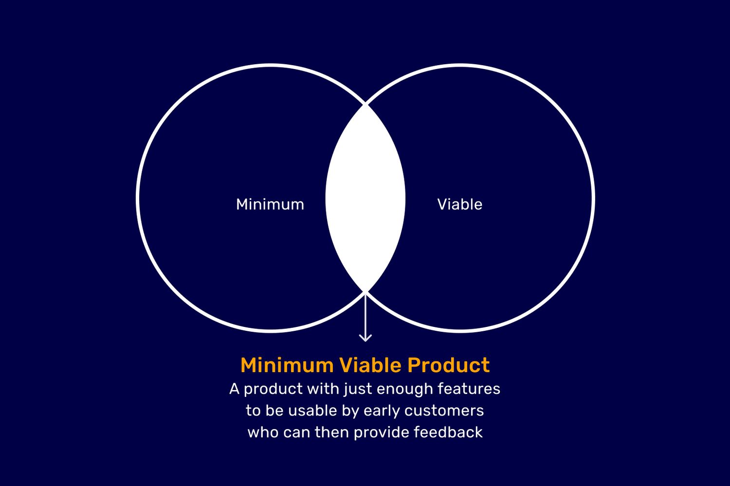 Minimum Viable Product - Ein Produkt mit gerade so vielen Funktionen, dass es von frühen Kund*innen genutzt werden kann, die dann Feedback geben können