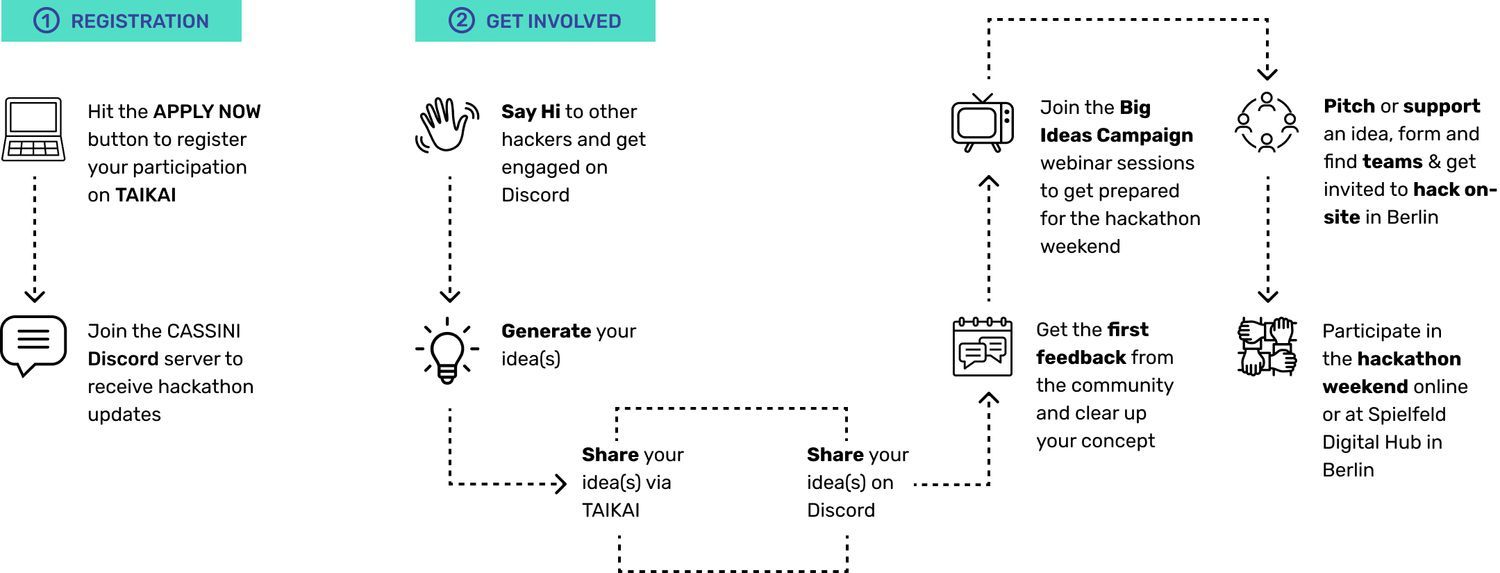 The diagram shows the participant journey from reading about the event until the actual participation in the hackathon. This includes the following steps: 1. Registration: Hit the APPLY NOW button to register your participation on TAIKAI. Join the CASSINI Discord server to receive hackathon updates. 2. Get Involved: Say Hi to other hackers and get engaged on Discord. Generate your idea(s). Share your idea(s) via TAIKAI or Discord. Get the first feedback from the community and clear up your concept. Join the Big Ideas Campaign webinar sessions to get prepared for the hackathon weekend. Pitch or support an idea, form and find teams & get invited to hack on-site in Berlin. Participate in the hackathon weekend online or at Spielfeld Digital Hub in Berlin.